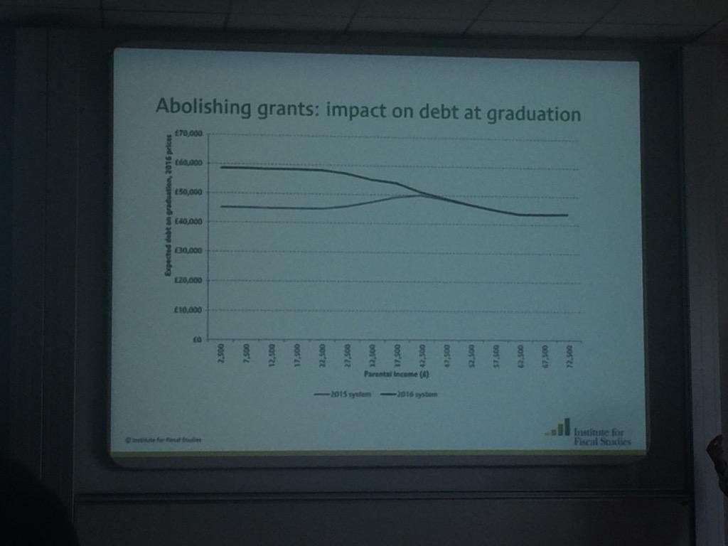 Post 07/2015 budget,student cash in pocket increases,debt increases more for students from poorer families  #dee2015 http://t.co/RaHR1bVRdg